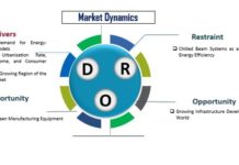 Fan Coil Unit Market Growth Inclinations & Development Strategies until 2027