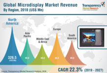 Microdisplay Market 2024 Advantages Associated with the use of Microdisplays driving the Market