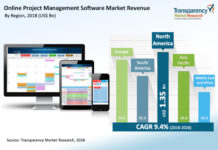 Online Project Management Software Market 2024 | Increasing need for efficient project management solutions is driving the global market