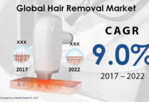 Hair Removal Market 2024 | Increasing Inclination toward Maintaining Aesthetic Beauty Propels Demand