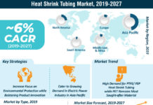 Heat Shrink Tubing Market 2024 Growing Focus on Expanding Catheter Capabilities