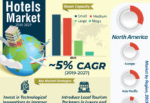 Impact Of Covid-19 Outbreak On Hotels Market