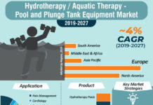 Hydrotherapy / Aquatic Therapy – Pool and Plunge Tank Equipment Market 2024