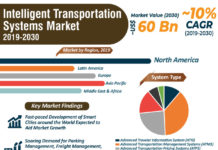 Intelligent Transportation System Market is projected to surpass US$ 60 Bn by 2030