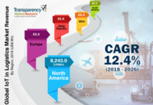 Internet of Things (IoT) in Logistics Market 2024 Digitalization of Business Processes to Drive Market