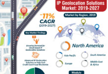 IP Geolocation Solutions Market 2024 is projected to reach value of ~US$ 4.5 Bn by 2027
