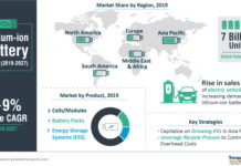 Lithium-ion Battery Market is expected to reach 15,764.89 million units by 2027