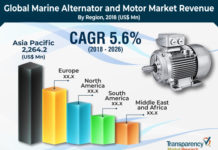 Marine Alternators and Motors Market 2024 Is expected to reach US$ 7.2 Bn by 2026