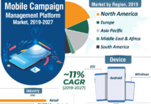 Mobile Campaign Management Platform Market 2024 Digital Businesses to Foster Lucrative Opportunities