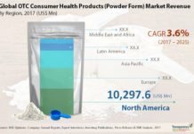 OTC Consumer Health Products (Powder Form) Market 2024 | Rising Geriatric Population and Increasing Trend of Self-Medication bolster Demand