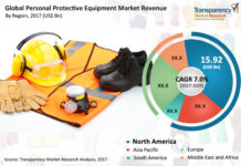 Personal Protective Equipment Market is estimated to be worth US$72.08 bn by 2025