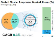 Plastic Ampoules Market 2024 is estimated to register a CAGR of 8.3%