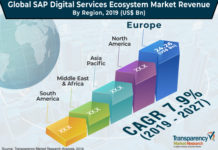 SAP Digital Services Ecosystem Market 2024 Europe market to witness prominent growth, followed by Asia Pacific