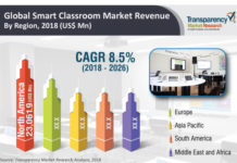 Smart Classroom Market 2024 Research, Recent Trends and Growth Forecast