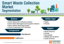 Smart Waste Collection Market is expected to reach ~US$ 4.5 Bn by 2027
