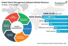 Talent Management Software Market 2024 | Growing list of HRM solution vendors likely to boost the growth of talent management solutions over the forecast period