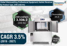 Warewashing Professional Equipment Market 2024 Research, Recent Trends and Growth Forecast