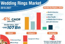 Wedding Rings Market: Surging Demand for Cost-effective and Lightweight Rings