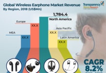 Wireless Earphone Market 2024 Expanding at a CAGR of 8.2%