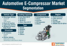 Automotive E-Compressor Market 2024 Industry Challenges, Business Overview and Forecast Research Study 2030 Automotive E-Compressor Market