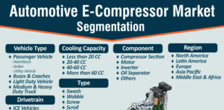 Automotive E-Compressor Market