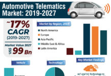 Automotive Telematics Market 2019, Size, Share, Global Industry Analysis, Top Manufacturers, Shares, Growth Opportunities, Statistics & Forecast to 2027