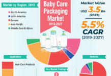Baby Care Packaging Market | Latest Trending Report with Covid 19 Impact, Analysis and Future Forecast By 2027