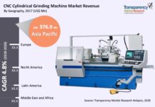 CNC Cylindrical Grinding Machine Market with COVID-19 Impact and Recovery Analysis: Size, Share, Demand, Trends, Growth and Forecast to 2026