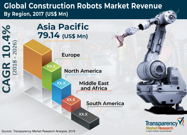 Construction Robots Market | Comprehensive Study COVID19 Impact ...