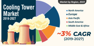 Cooling Tower Market