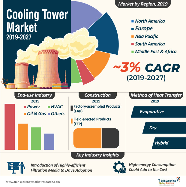 Cooling Tower Market