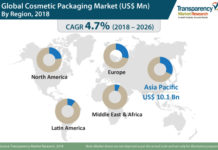 Cosmetic Packaging Market Revenue, Industry Growing Demand, Analysis and Forecast to 2026