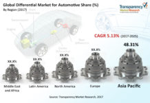 Differential Market Growing Trends and Demands Analysis forecast 2017 to 2025
