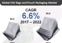Comprehensive Report on ESD Bags & Pouch Packaging Market 2017 | Size, Growth, Demand, Opportunities & Forecast To 2024