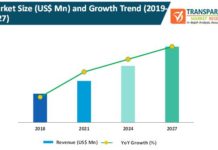 Comprehensive Report on Electrohydraulic Pumps Market by global COVID-19 impact analysis, industry trends, business strategies, opportunities and forecast to 2027