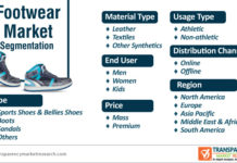 Global Footwear Market CO-VID 19 Impact on Industry Consumption, Demands, Growth, Production, Sales and Shares Region, Trends and Forecast 2024- 2027 Footwear Market