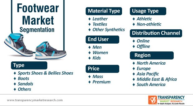 Footwear Market
