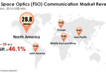 Free Space Optics (FSO) Communication Market