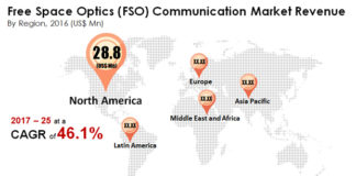 Free Space Optics (FSO) Communication Market
