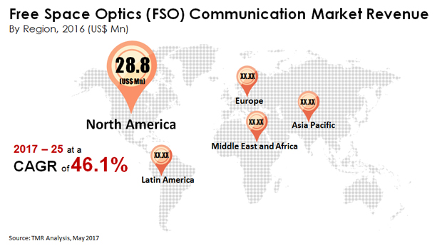 Free Space Optics (FSO) Communication Market