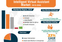 Intelligent Virtual Assistant Market (COVID-19) to Witness Astonishing Growth by Forecast 2024 -2030
