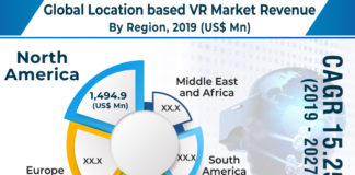 Location Based VR Market