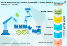 Manufacturing Execution System (MES) Market 2017 , Research Analysis Report Growth At CAGR Value, Industry Share, Top Manufacturers, Type, Applications, Trends And Forecast To 2025