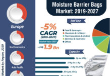 Moisture Barrier Bags Market Research By Growth, Competitive Methods And Forecast To 2027