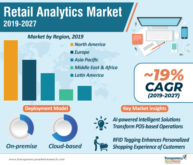 Retail Analytics Market