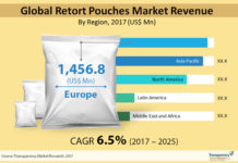 Retort Pouches Market Worldwide Opportunities, Driving Forces, COVID-19 Impact Analysis, Future Potential during Forecast Period 2024- 2025