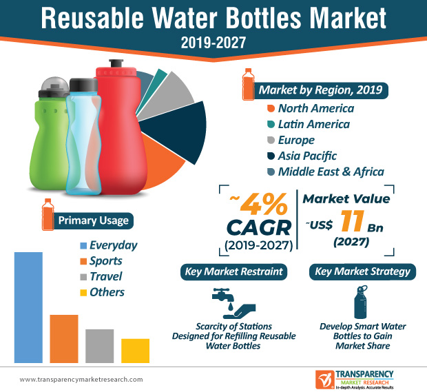 Reusable Water Bottles Market Increasing Demand, Growth Analysis and