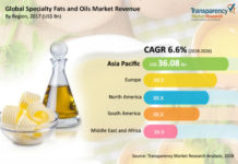 Specialty Fats and Oils Market – future development, manufacturers, trends, share, size During Forecast period 2018 -2026