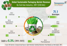Global Sustainable Packaging Market CO-VID 19 Impact on Industry Consumption, Demands, Growth, Production, Sales and Shares Region, Trends and Forecast 2018 – 2028