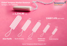 Tampons Market Segmentation, Analysis by Recent Trends, Development & Growth by Regions During Forecast period 2017 -2025